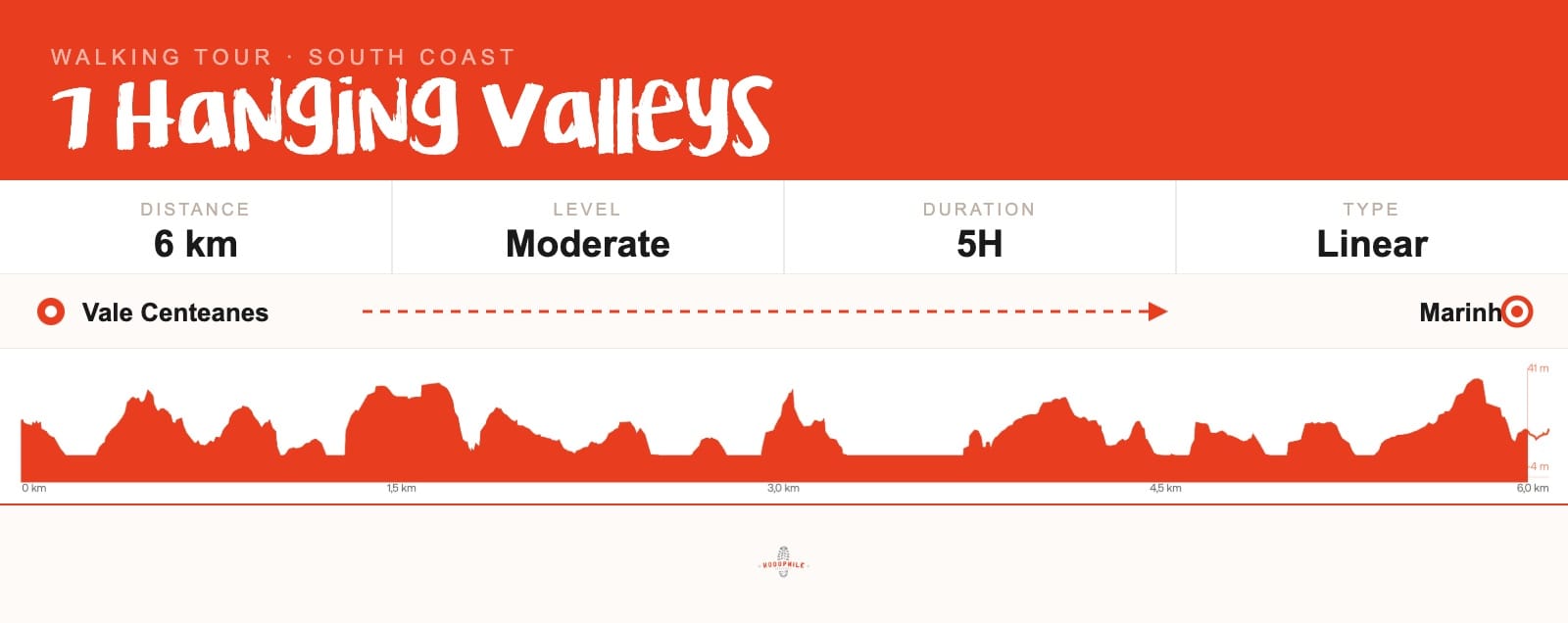 7 Hanging Valleys Trail elevation map